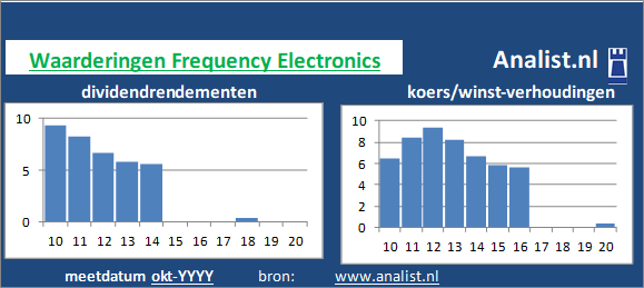 dividend/><BR><p>Het bedrijf  keerde in de afgelopen vijf jaar haar aandeelhouders geen dividenden uit. </p>Op basis van de meest bekende beleggingstheorieen kan het aandeel Frequency Electronics zodoende een dividendloos glamouraandeel genoemd worden. </p><p class=